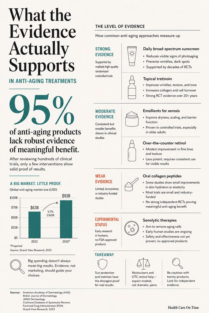 Infographic detailing evidence levels for anti-aging treatments, including statistics and product effectiveness.
