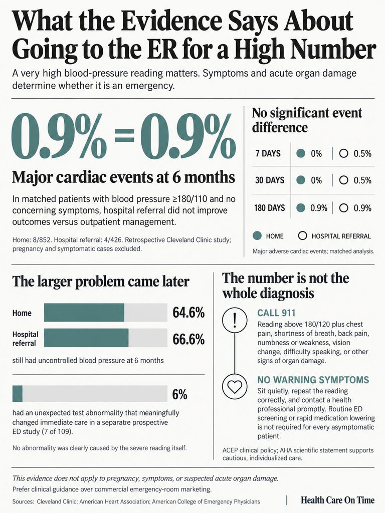 Infographic showing statistics on ER visits for high blood pressure, including major cardiac events and outcomes.