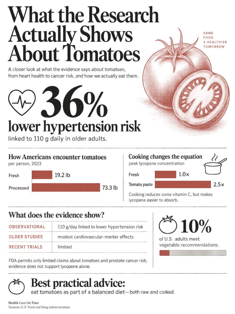 Infographic showing tomato research, highlighting 36% lower hypertension risk and consumption statistics for fresh and processed tomatoes.