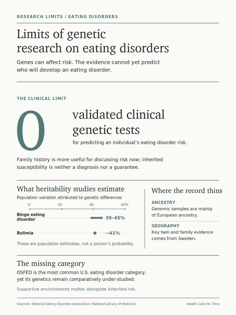 Infographic on genetic research limits in eating disorders, showing statistics for binge eating disorder and bulimia risk.