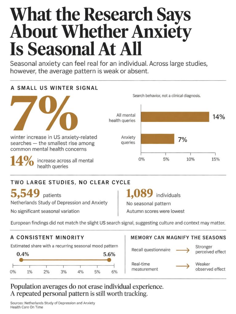 Infographic showing research on seasonal anxiety, including statistics and study findings about search behaviors.