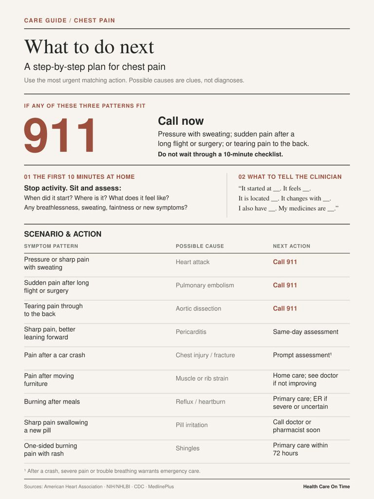 Infographic detailing steps to take for chest pain, including symptoms and actions to take.