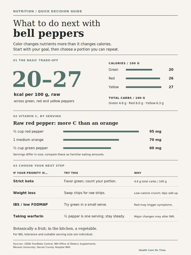 Infographic showing nutritional information for bell peppers, including calories, vitamin C content, and dietary suggestions.
