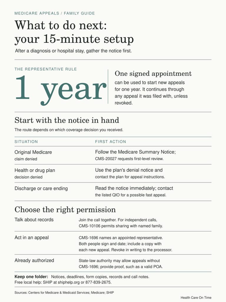 Infographic detailing steps for Medicare appeals, including timelines and actions for different situations.