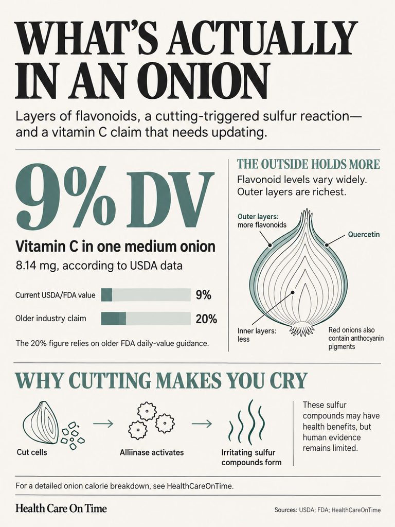 Infographic showing onion's vitamin C content, flavonoids, and why cutting onions causes tears.