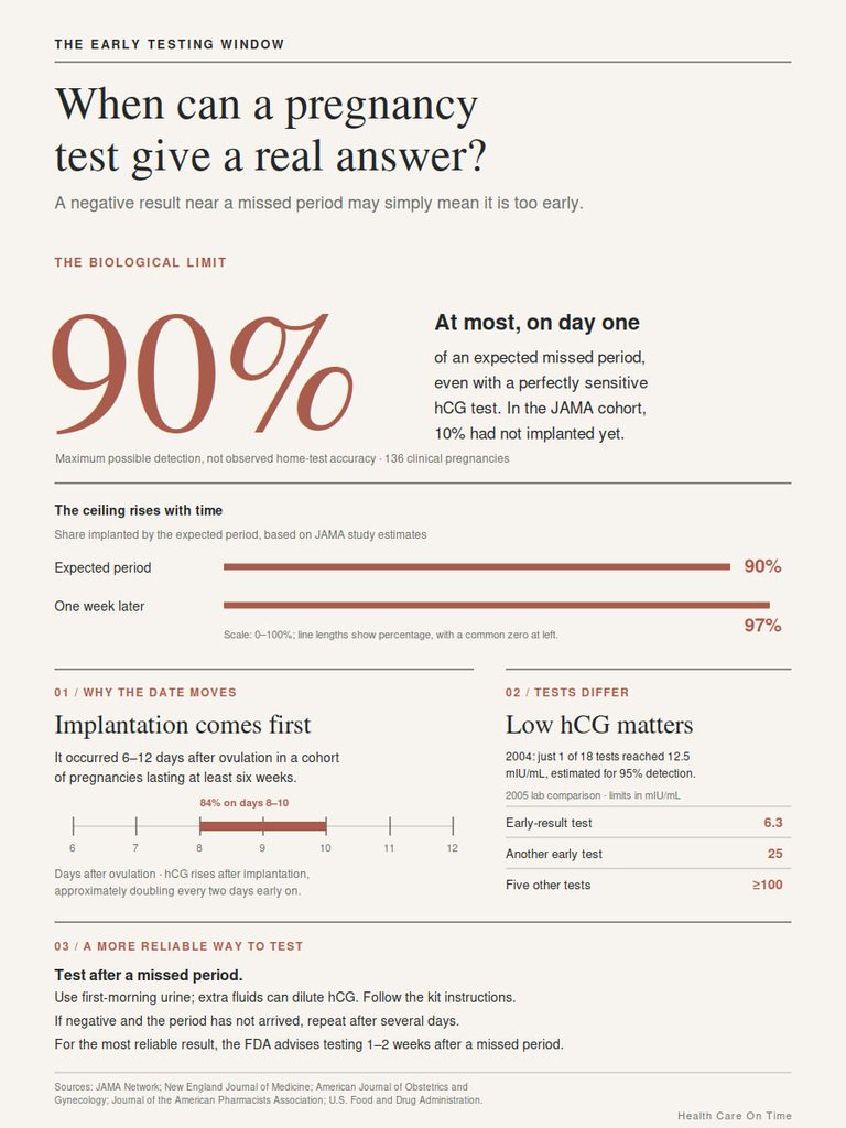 Infographic showing pregnancy test accuracy, implantation timing, and hCG levels with statistics and illustrations.