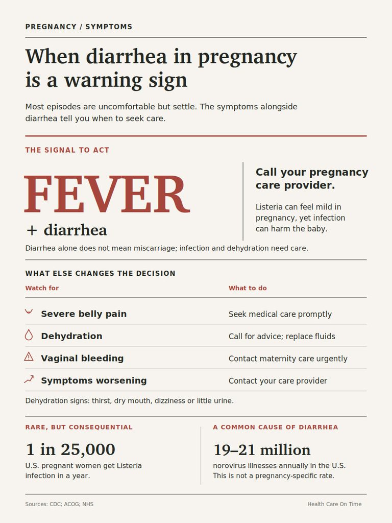 Infographic detailing when diarrhea in pregnancy is a warning sign, highlighting fever, dehydration, and symptoms to watch for.