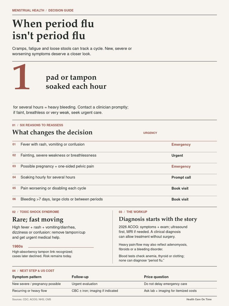 Infographic detailing symptoms and urgency for menstrual health issues, including charts and guidelines for care.