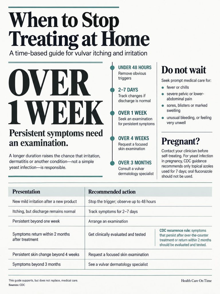 Infographic detailing when to stop treating vulvar itching at home, with timelines and recommended actions.