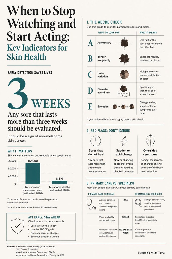 Infographic detailing skin health indicators, including ABCDE check for moles, statistics, and evaluation guidelines.