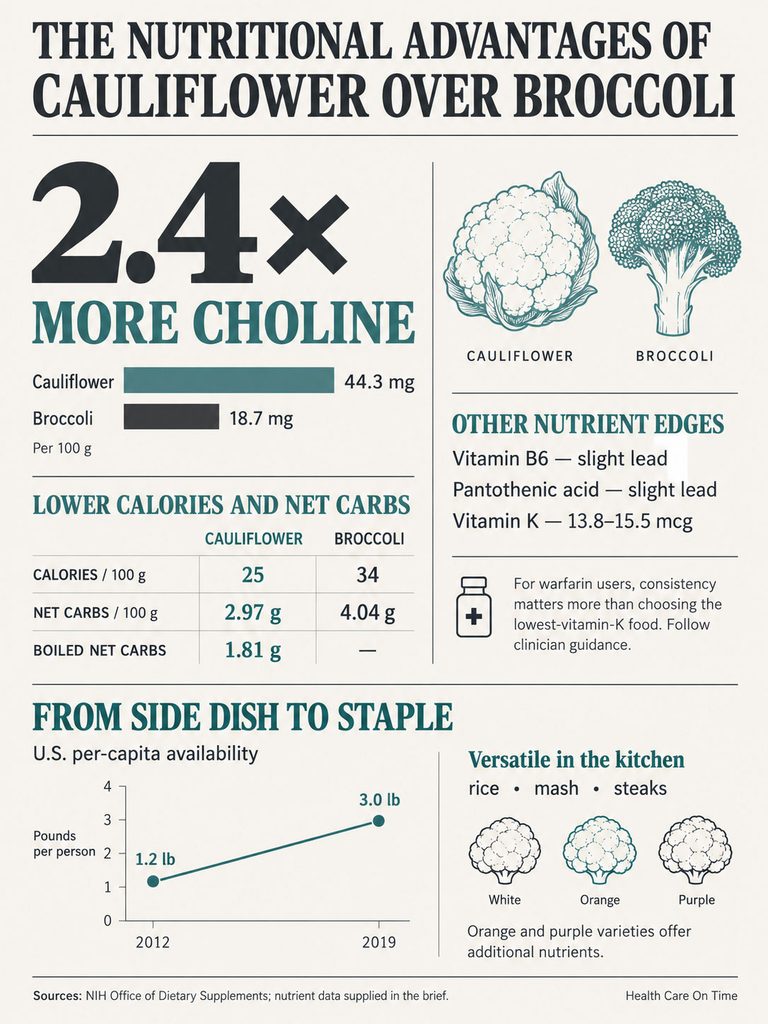 Infographic comparing nutritional advantages of cauliflower over broccoli, highlighting choline and calorie content.