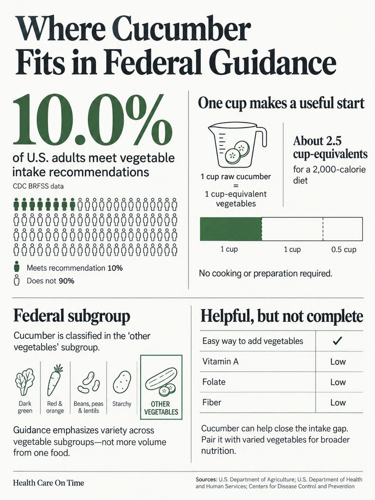 Infographic showing cucumber's role in vegetable intake, with statistics and dietary recommendations.