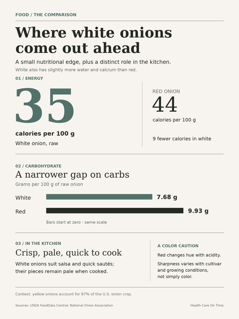Infographic comparing white and red onions' nutritional values, including calories and carbohydrates per 100g.