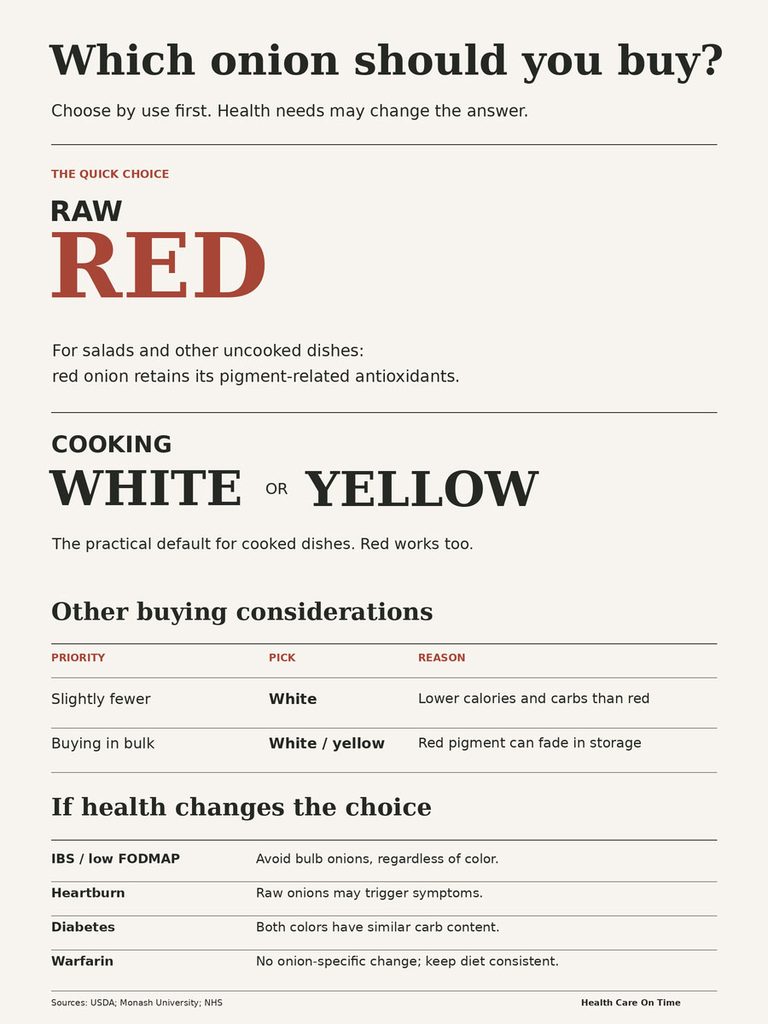 Infographic comparing onion types for cooking and raw use, highlighting red, white, and yellow onions with health considerations.