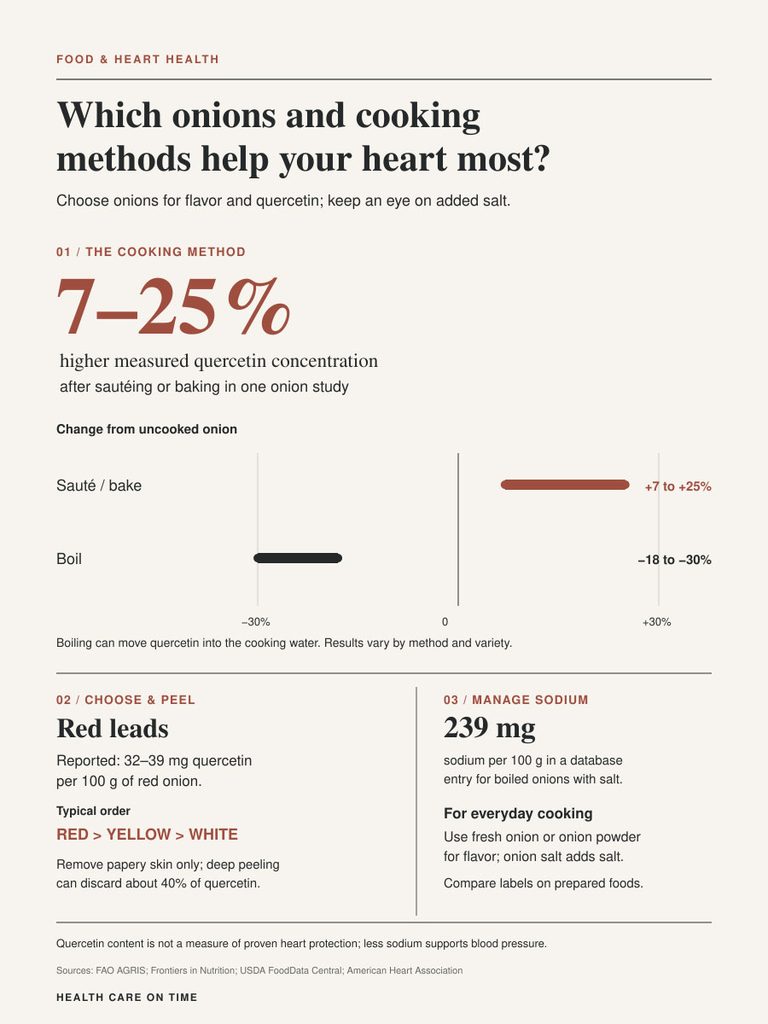 Infographic showing onion cooking methods, quercetin levels, and sodium content in boiled onions.