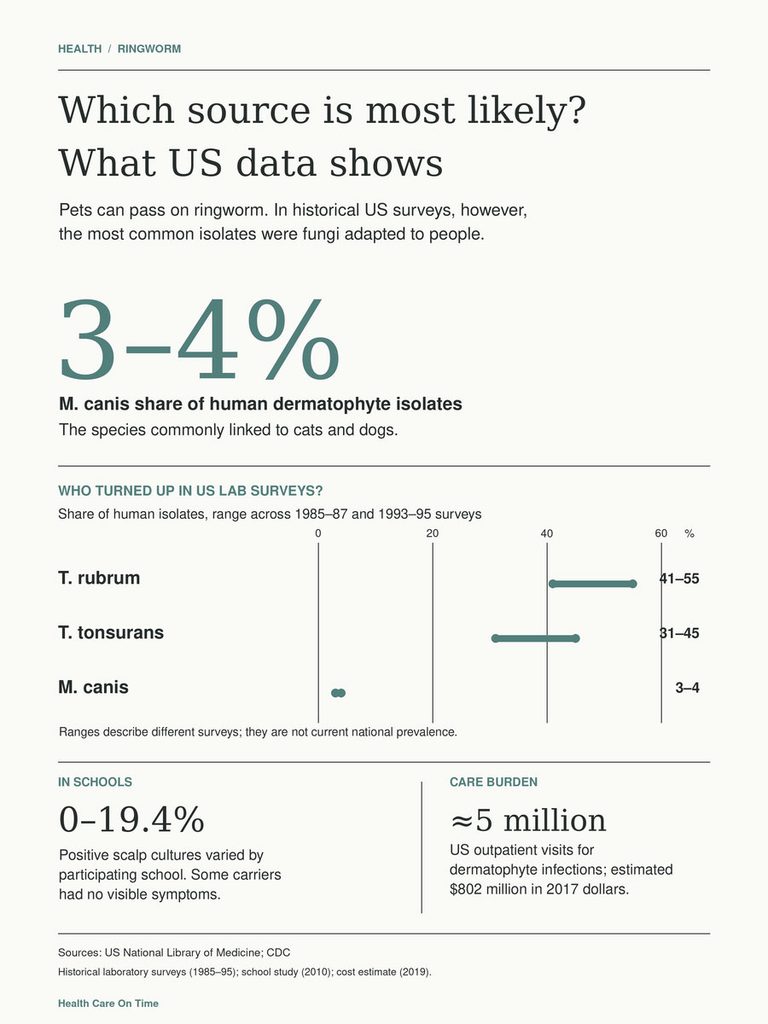 Infographic showing ringworm data, including species percentages and lab survey results related to dermatophyte isolates.