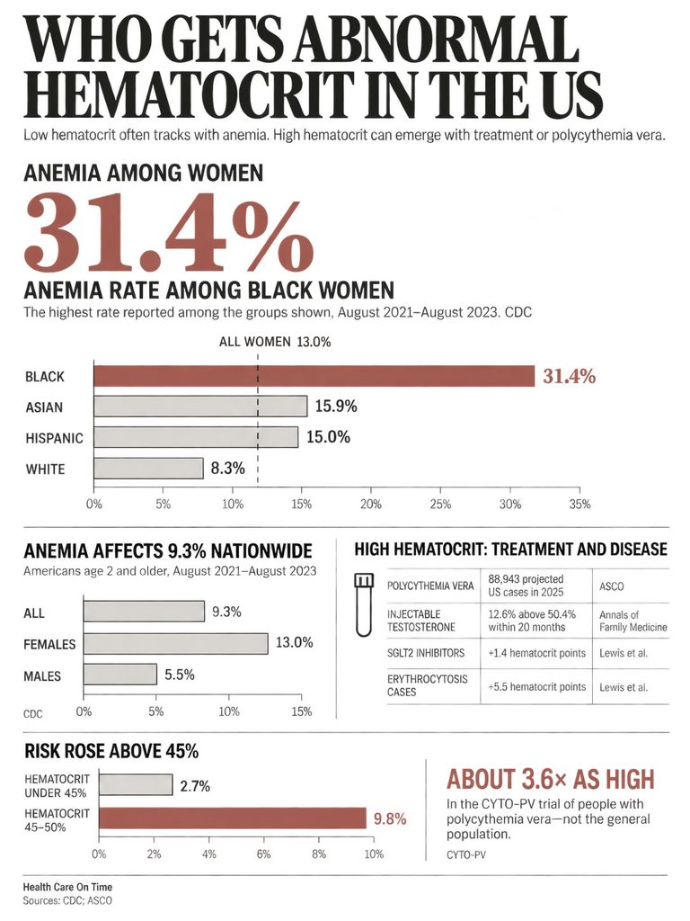 Infographic showing anemia rates among women, highlighting 31.4% for Black women and statistics on hematocrit levels.