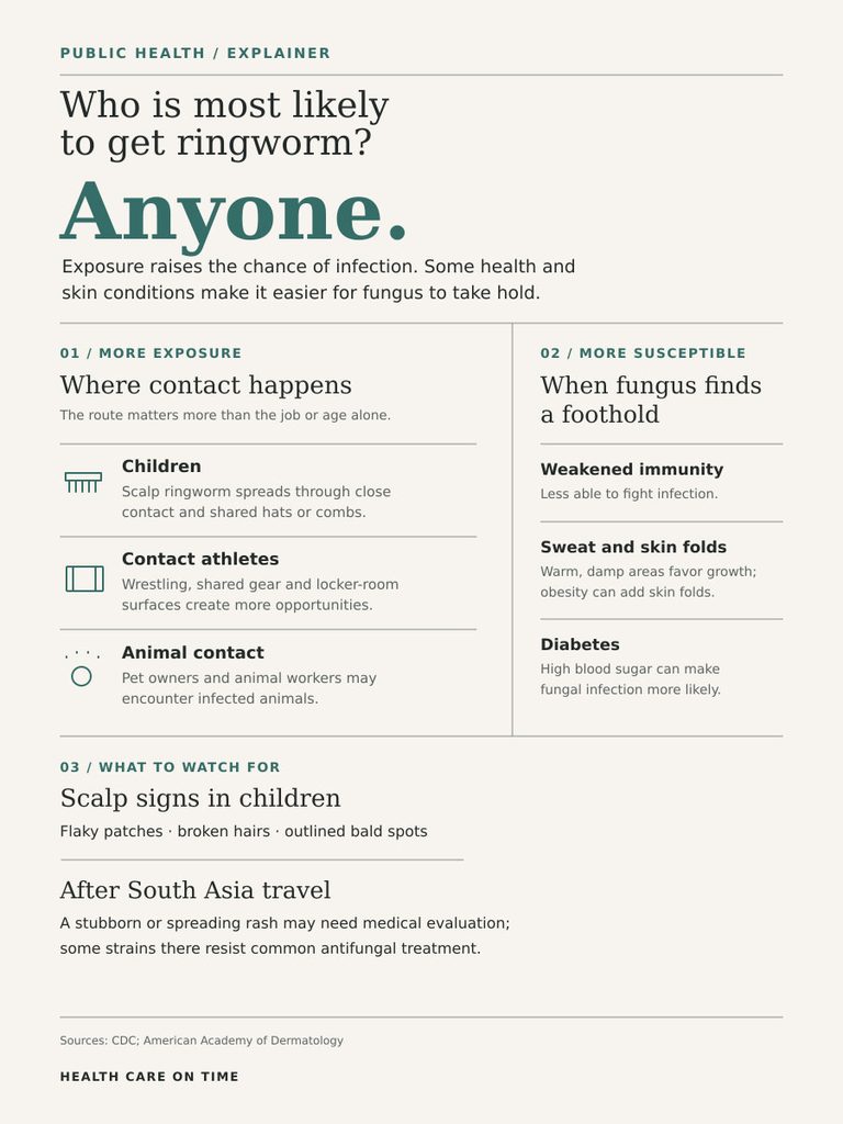 Infographic explaining who is likely to get ringworm, detailing exposure and susceptibility factors.