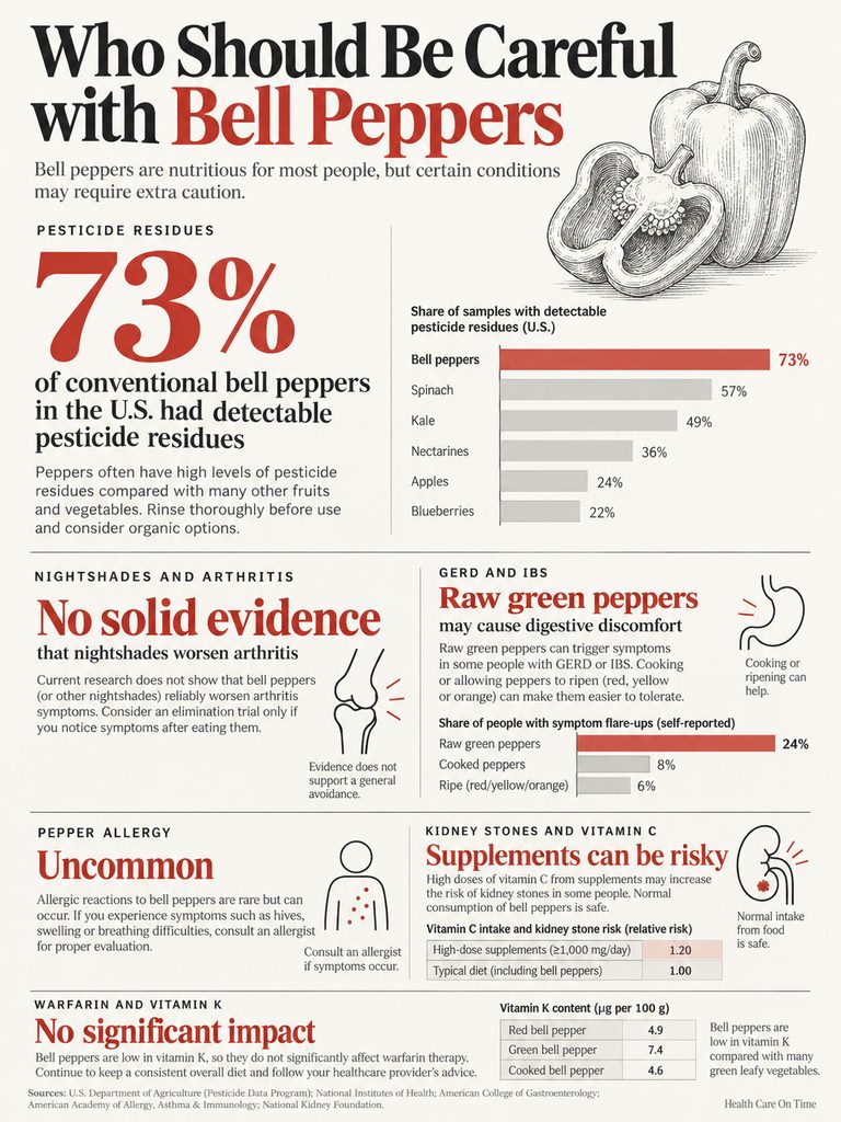 Infographic showing bell pepper safety, pesticide residues, and health considerations for specific conditions.