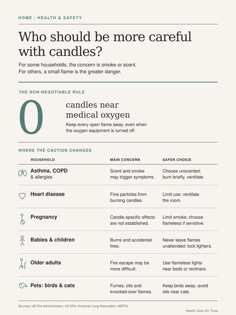 Infographic on candle safety for households with health concerns, detailing risks and safer choices.