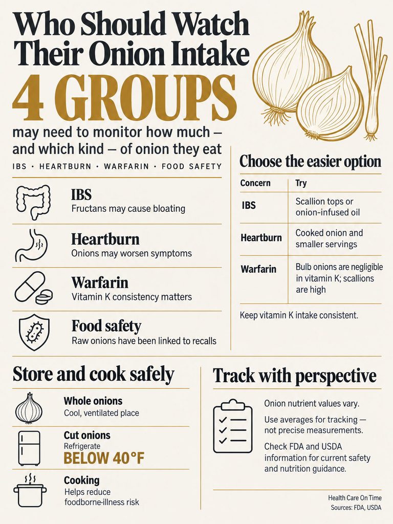 Infographic detailing groups monitoring onion intake: IBS, Heartburn, Warfarin, Food Safety with tips and safety guidelines.