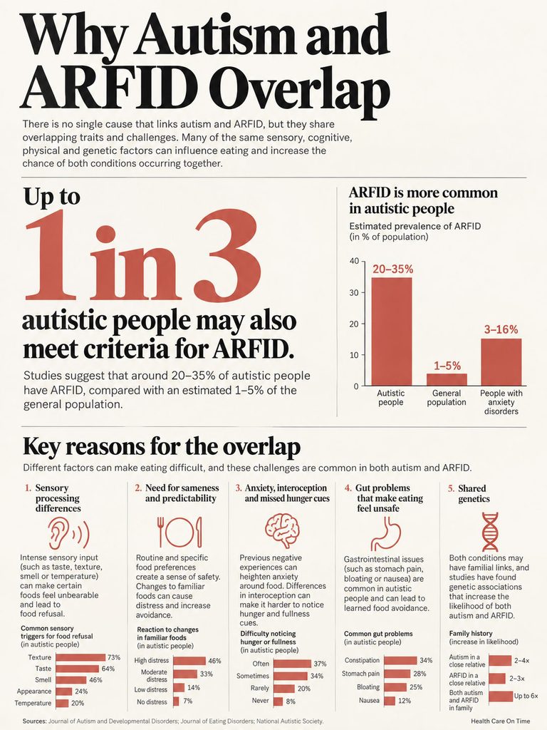 Infographic explaining the overlap between autism and ARFID, featuring statistics, reasons, and visual data elements.