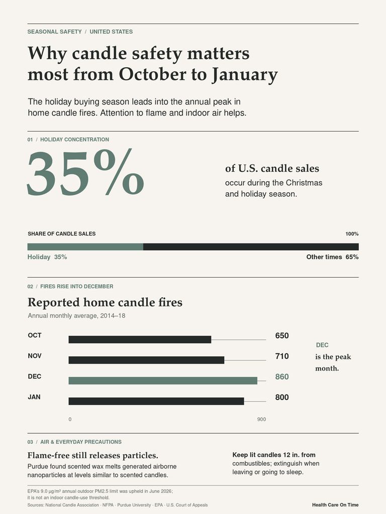 Infographic showing candle sales and fire statistics, highlighting 35% holiday sales and peak fires in December.