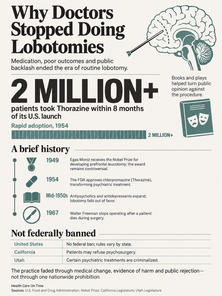 Infographic showing reasons doctors stopped lobotomies, including Thorazine adoption and historical timeline.