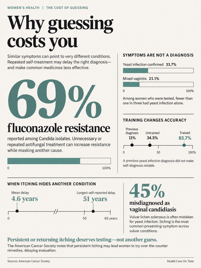 Infographic showing fluconazole resistance, misdiagnosis rates, and training accuracy in women's health conditions.