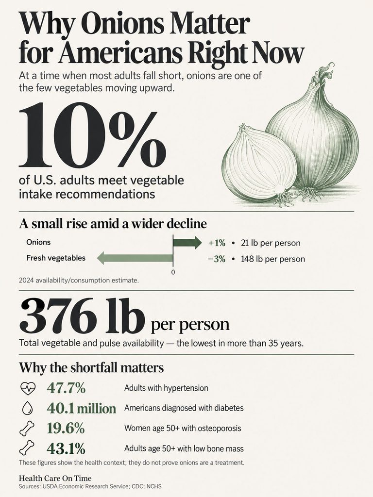 Infographic showing onion consumption statistics, health impacts, and vegetable intake recommendations for U.S. adults.
