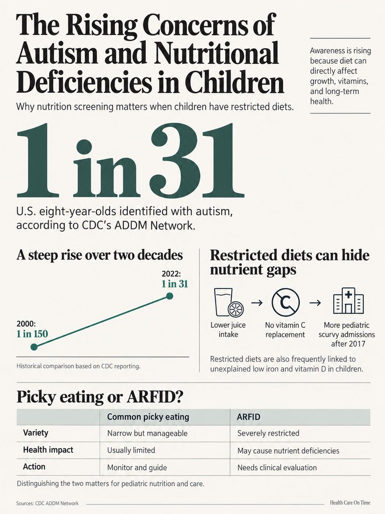Infographic showing rising autism rates, nutrition concerns, and differences between picky eating and ARFID.