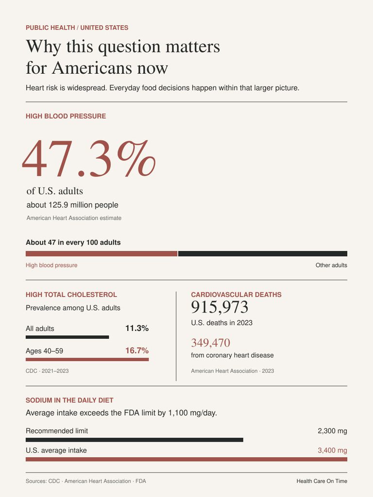 Infographic showing heart health statistics, including high blood pressure and cholesterol prevalence among U.S. adults.