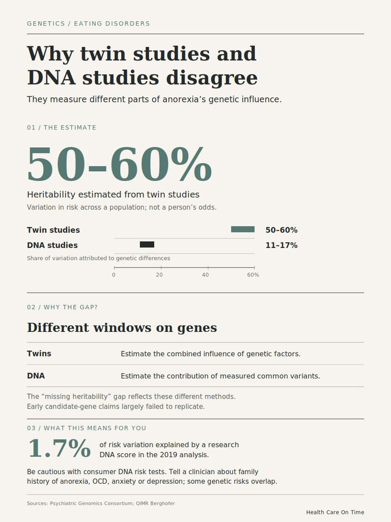 Infographic comparing heritability estimates from twin studies and DNA studies on anorexia's genetic influence.