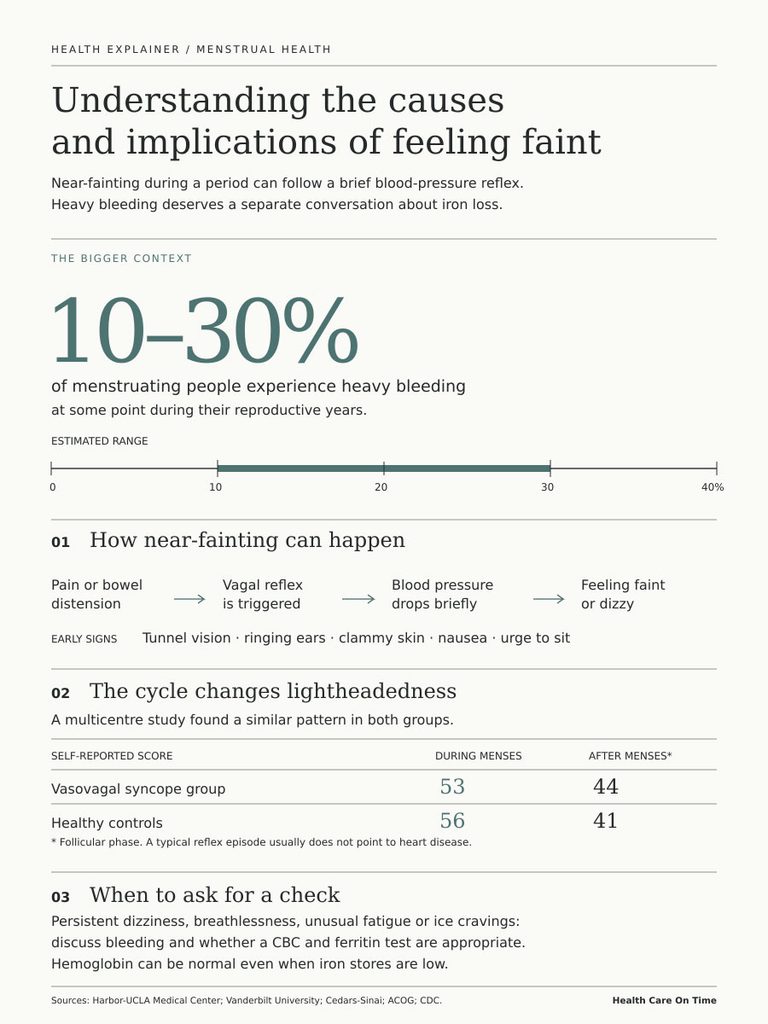 Infographic explaining causes of fainting during menstruation, showing statistics and symptoms related to heavy bleeding.