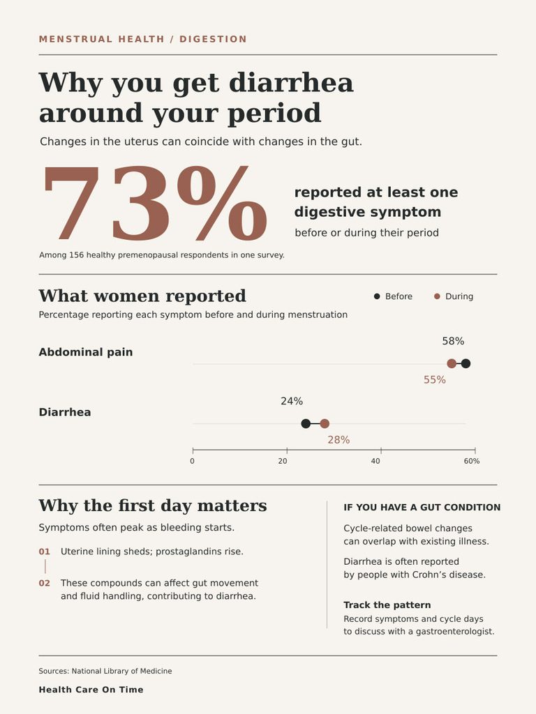 Infographic explaining digestive symptoms during menstruation, showing statistics and reasons for diarrhea.