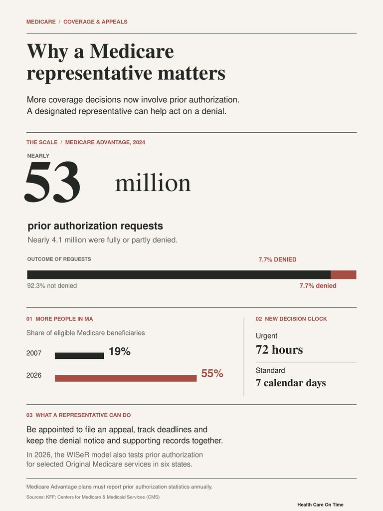 Infographic showing Medicare prior authorization requests, statistics, and the role of representatives in appeals.