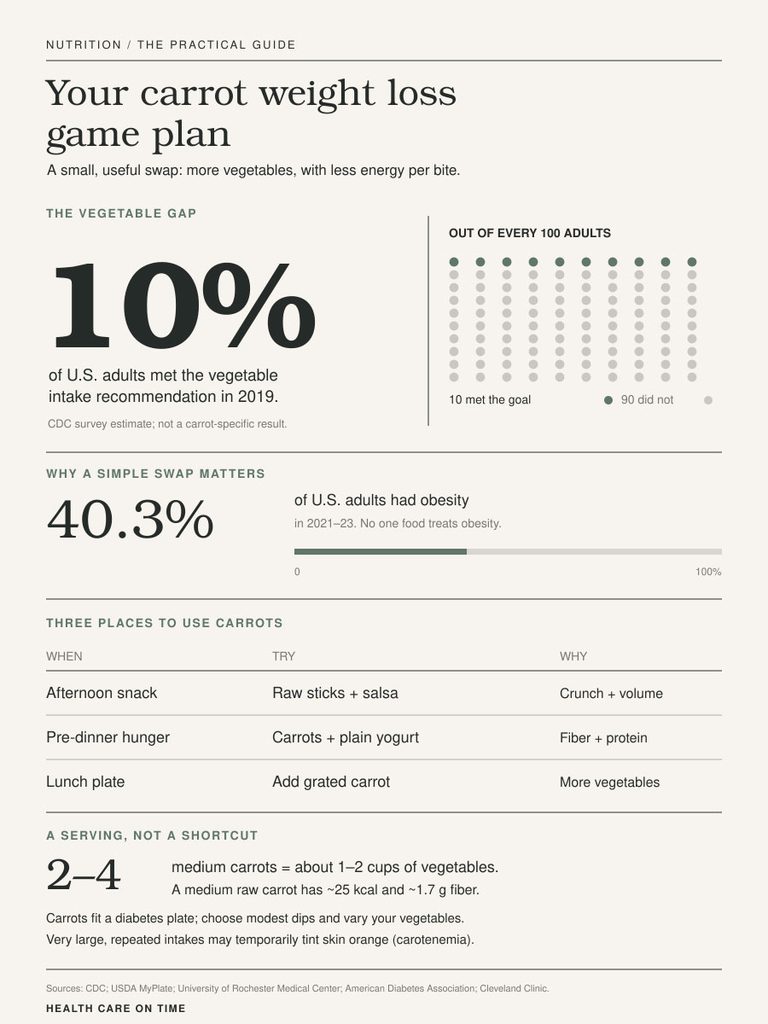Infographic showing carrot weight loss game plan with statistics on vegetable intake and obesity rates.