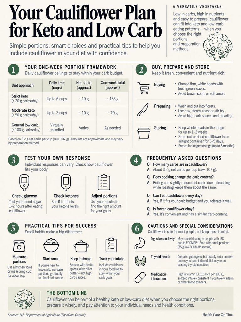 Infographic detailing a cauliflower plan for keto and low carb diets, including portion guidelines and tips.