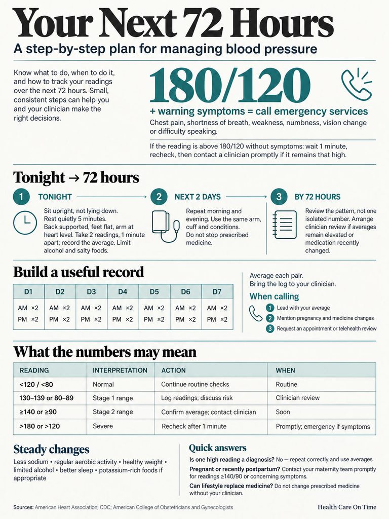 Infographic detailing a 72-hour plan for managing blood pressure with steps and warning signs.