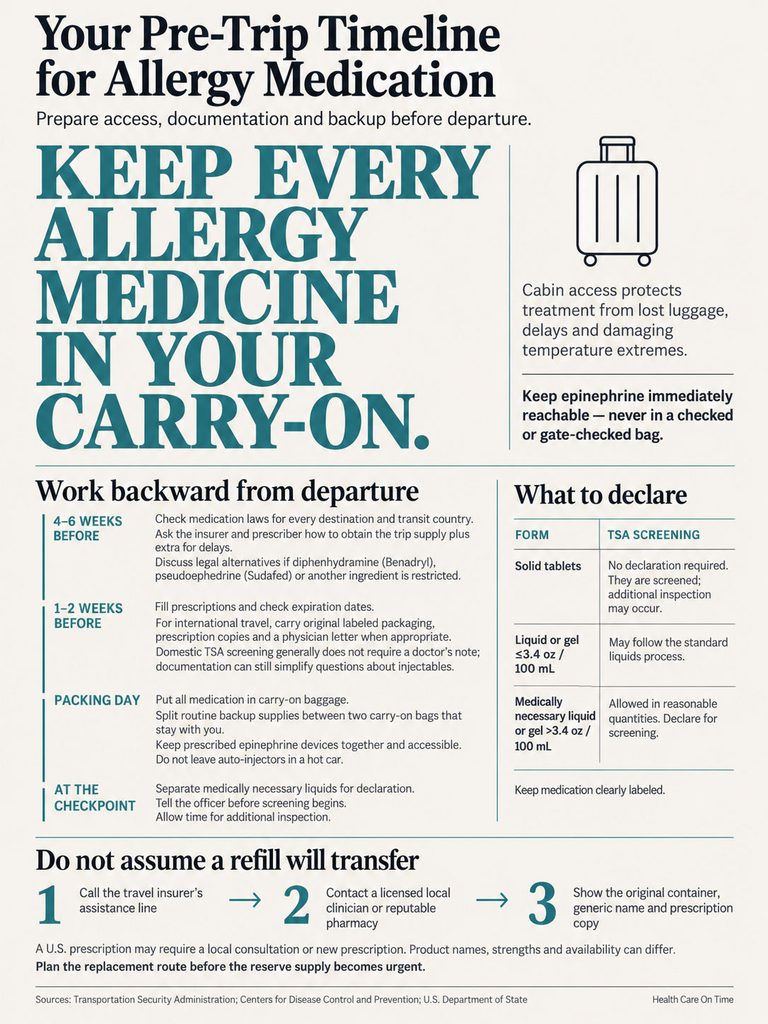 Infographic detailing a pre-trip timeline for allergy medication, including preparation steps and TSA guidelines.