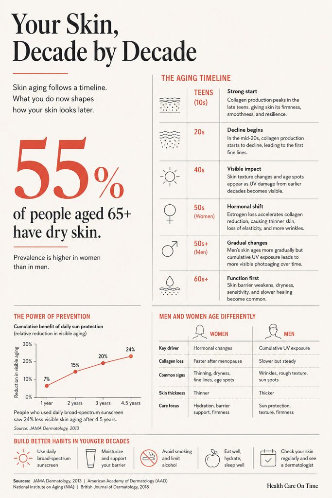 Infographic showing skin aging timeline, statistics on dry skin, prevention tips, and differences in aging for men and women.