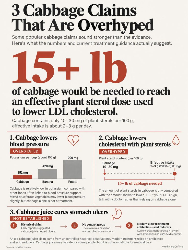 Infographic showing cabbage claims about lowering blood pressure and cholesterol, with statistics and claims analysis.