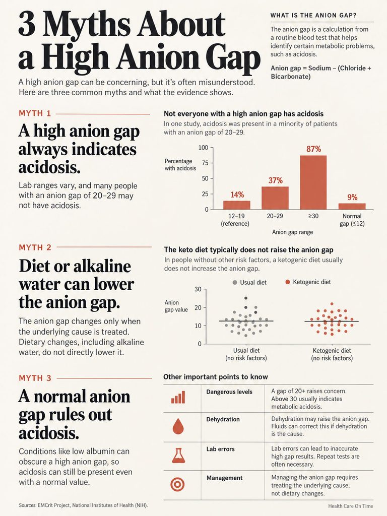Infographic explaining myths about high anion gap, showing statistics and key points on acidosis and diet effects.
