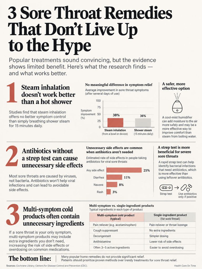 Infographic showing ineffective sore throat remedies, including steam inhalation, antibiotics, and multi-symptom products.