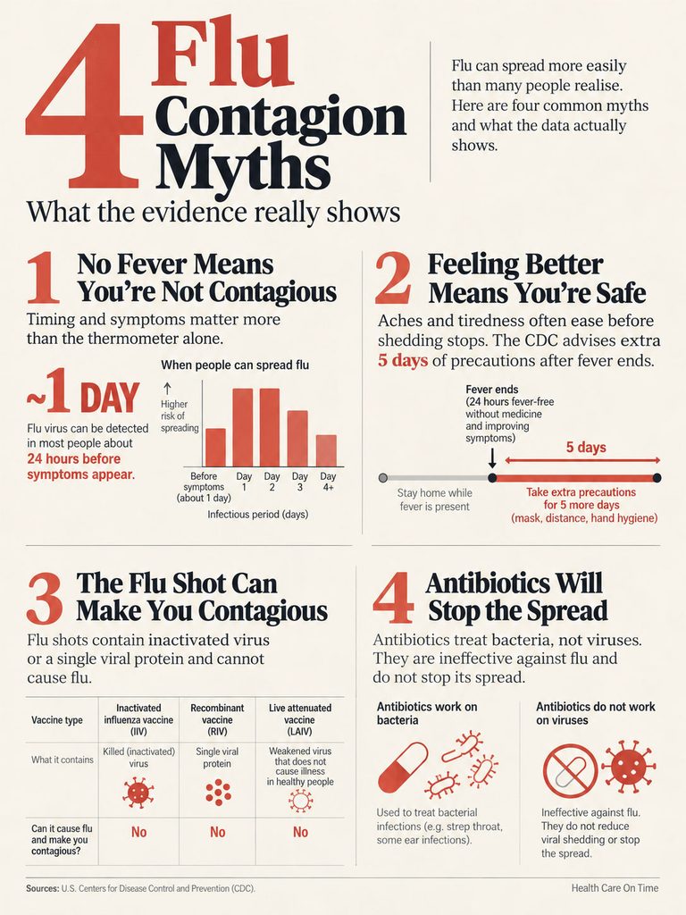 Infographic showing four flu contagion myths with explanations, charts, and icons about flu transmission and prevention.