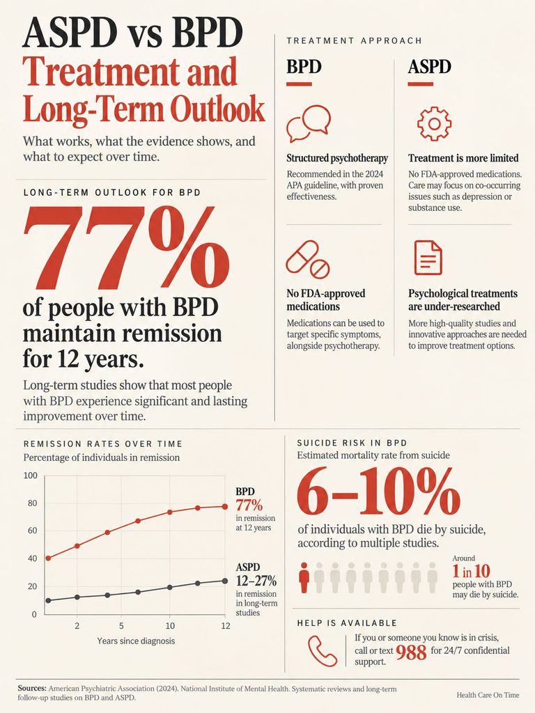 Infographic comparing ASPD and BPD treatment, showing remission rates and suicide risk statistics.