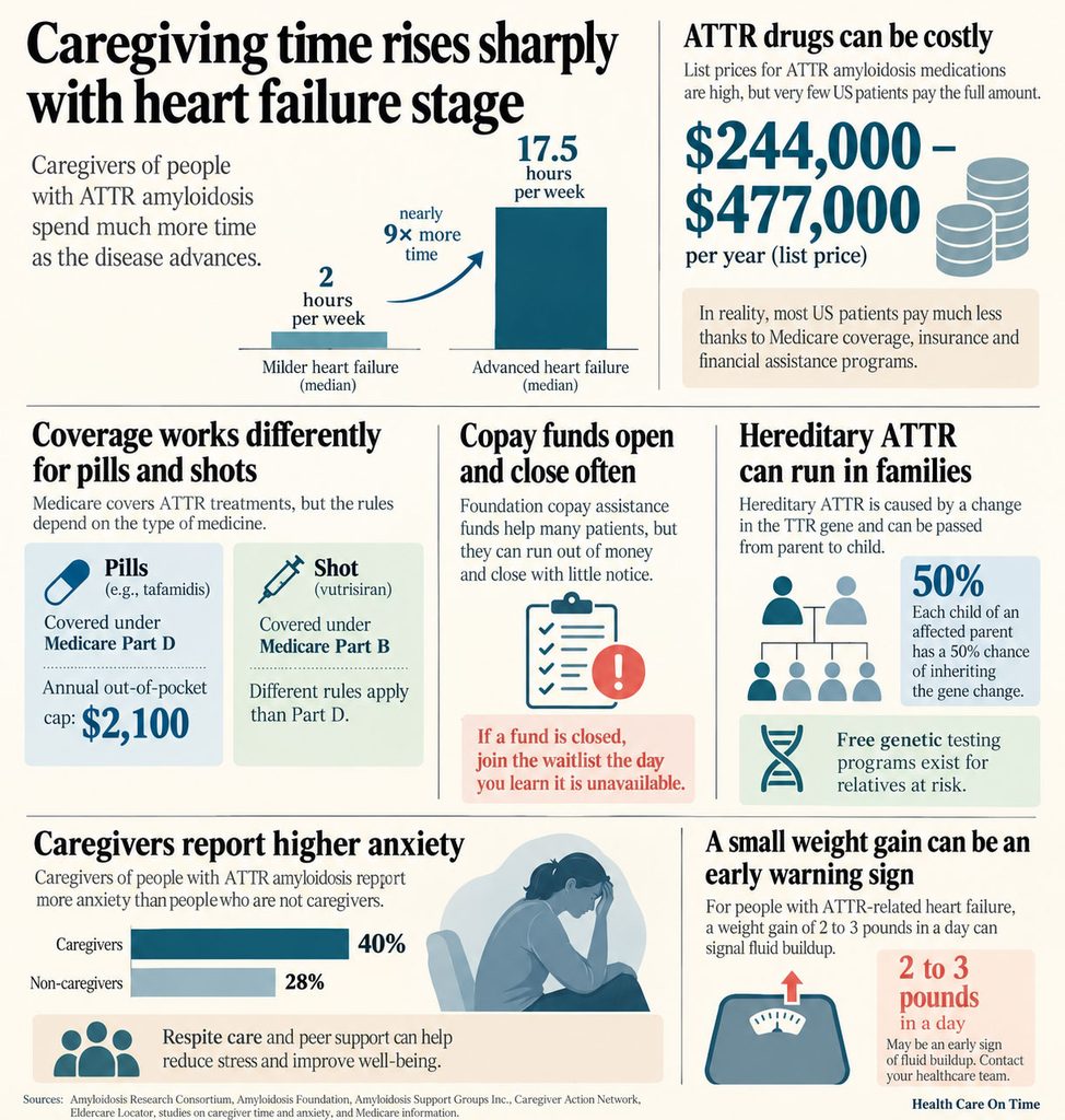 Infographic showing caregiving time for ATTR amyloidosis, costs of drugs, and caregiver anxiety statistics.