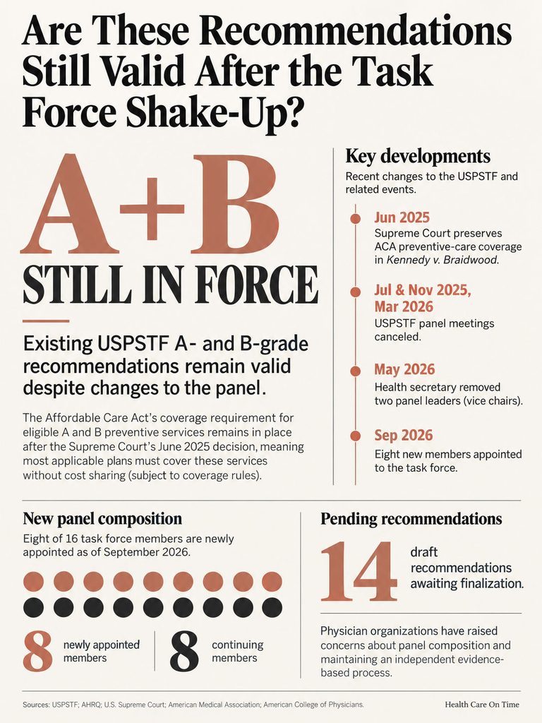 Infographic discussing the validity of A and B recommendations after task force changes, featuring key developments and statistics.