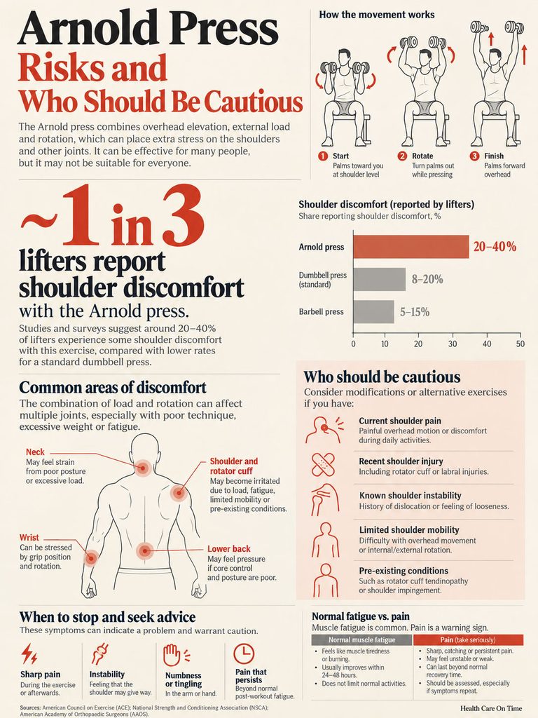 Infographic showing Arnold press risks, shoulder discomfort statistics, and advice for cautious lifters.