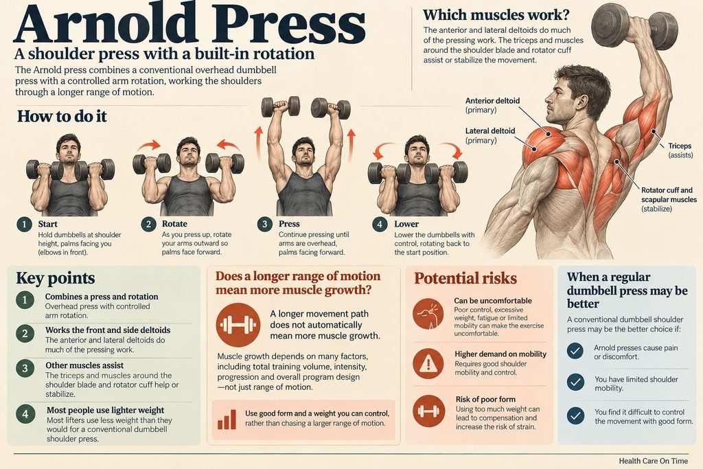 Infographic showing Arnold Press exercise steps, muscle groups, and key points on technique and risks.